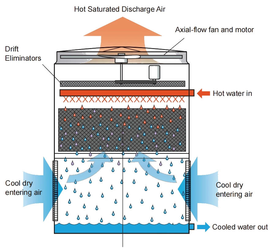 SMCT Open Cooling Tower-details SMCT Open Cooling Tower-details